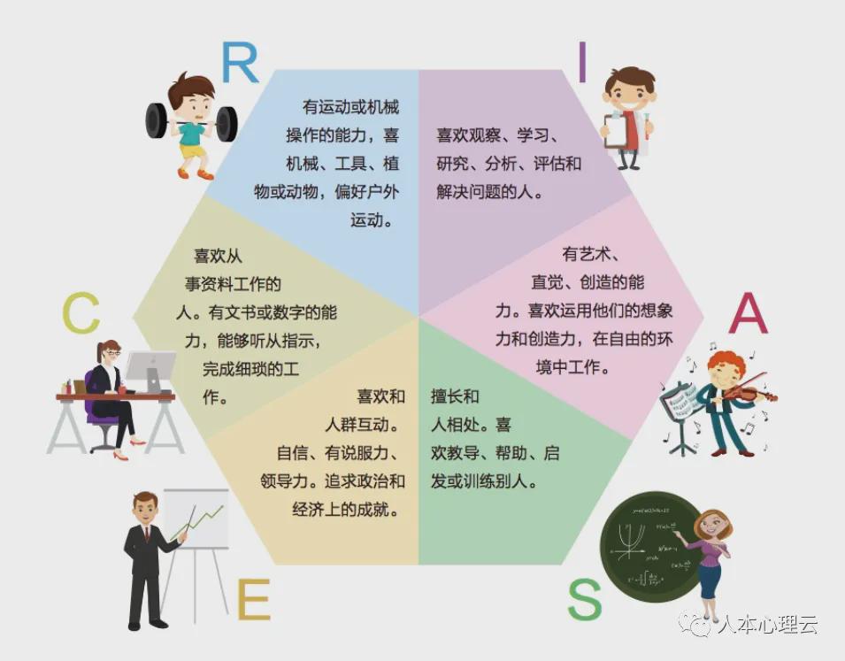 霍兰德职业兴趣测试6种人格