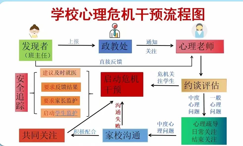 校园学生心理危机干预流程简图