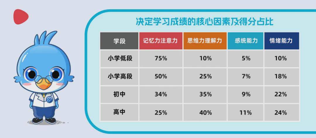 （感觉统合区（3-7岁）- 注意力网络（5-12岁）- 高阶认知区（10-