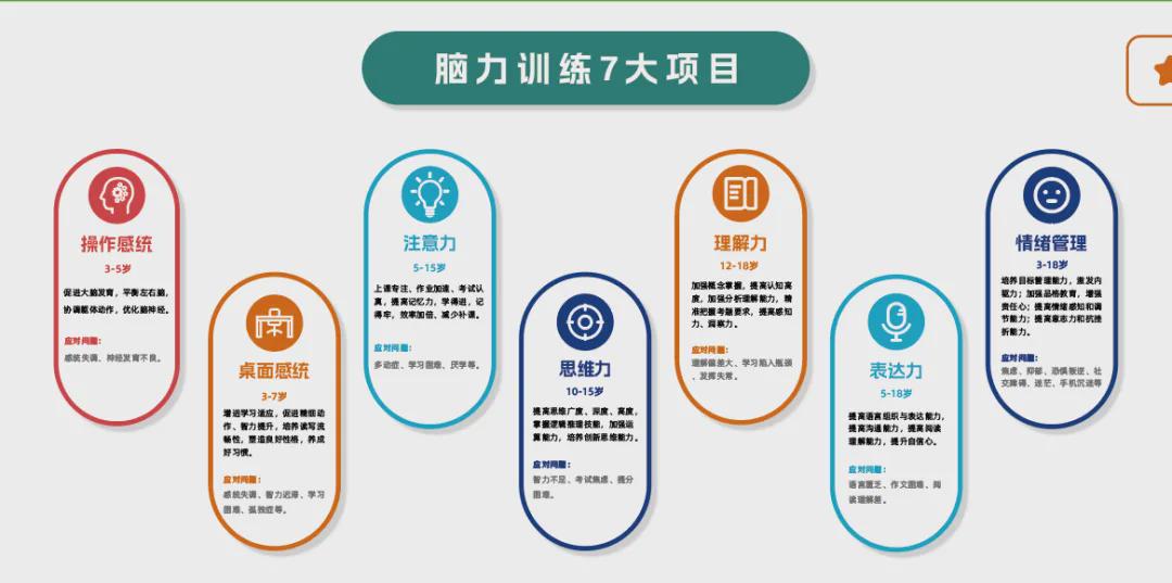 心理云脑力馆训练7大项目