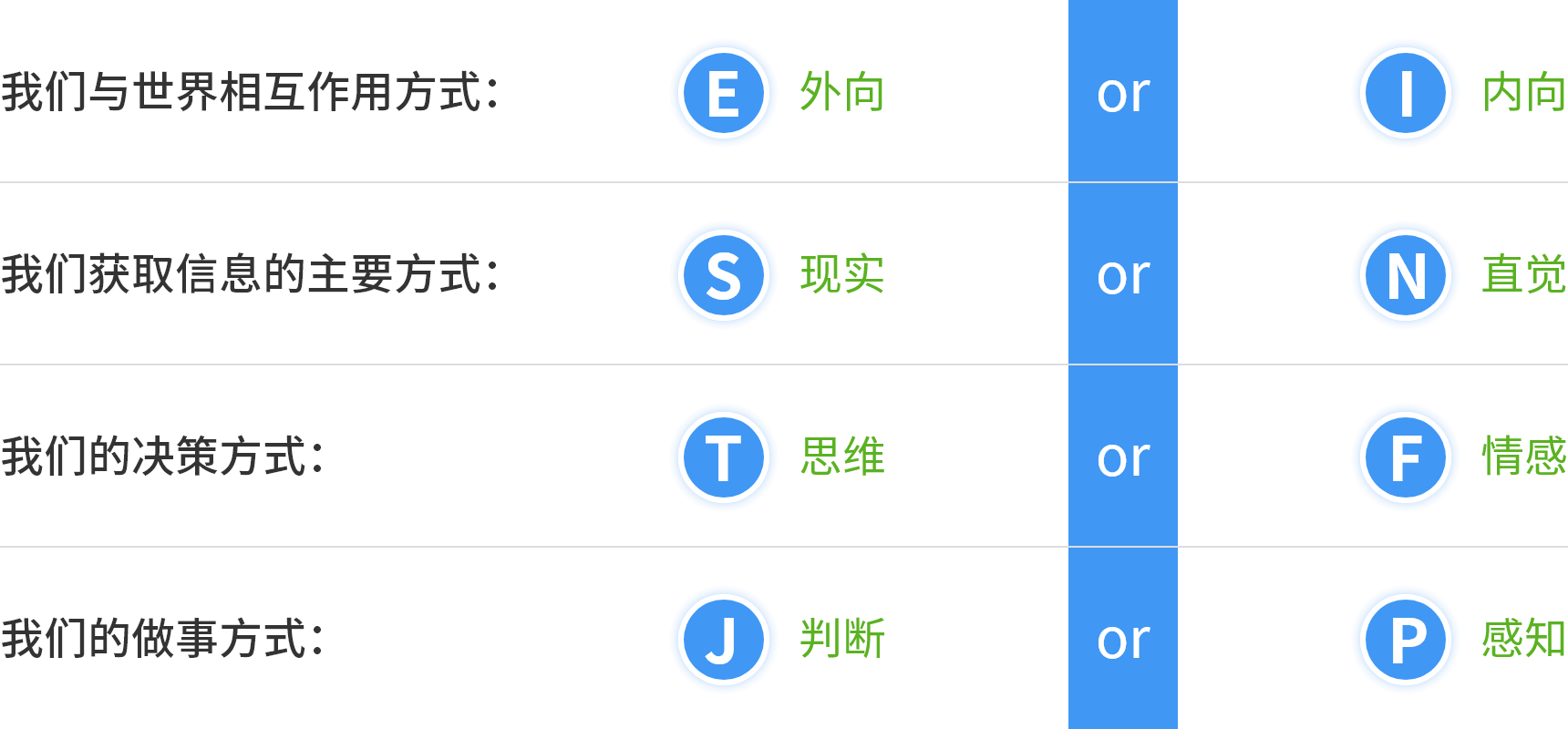 MBTI性格测试-四个维度