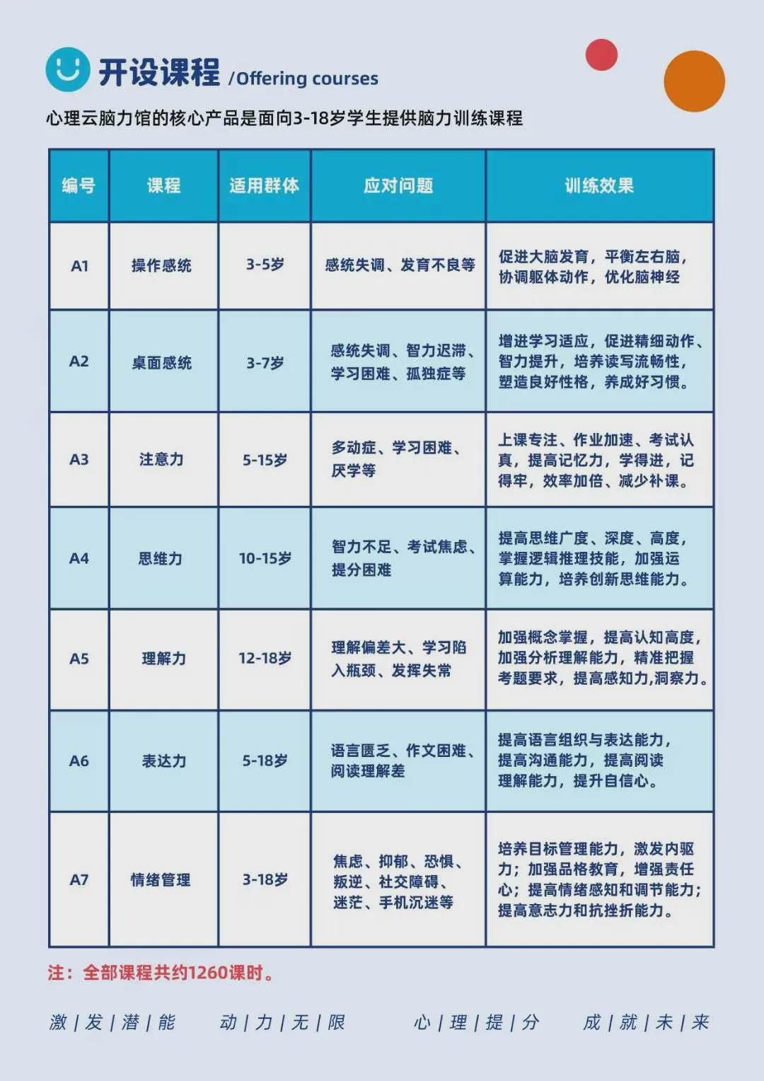 心理云脑力训练馆开设课程