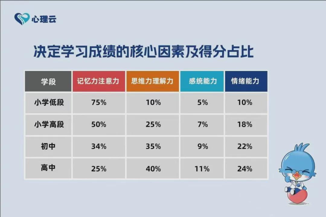 决定学习成绩的核心因素及得分占比