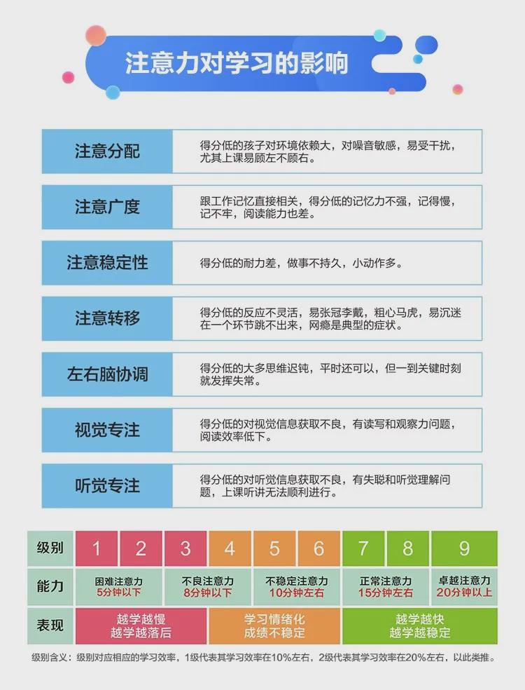 七项专业测评，精准定位注意力短板