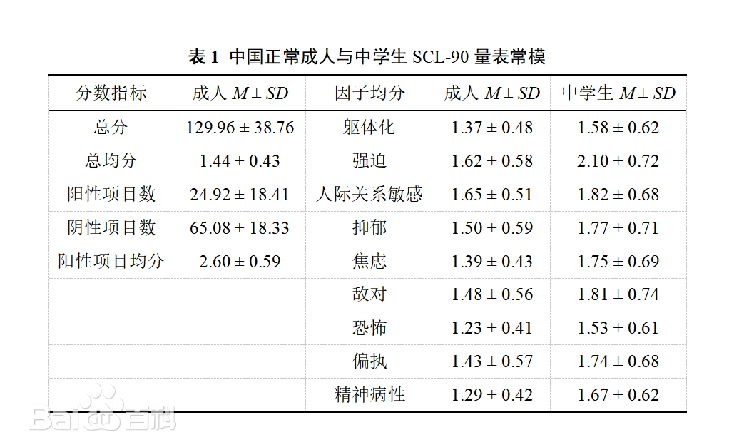 中国正常成人与中学生SCL-90量表常模 中国正常成人与中学生SCL-90量表常模
