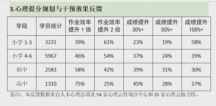 心理云脑力馆心理提分效果