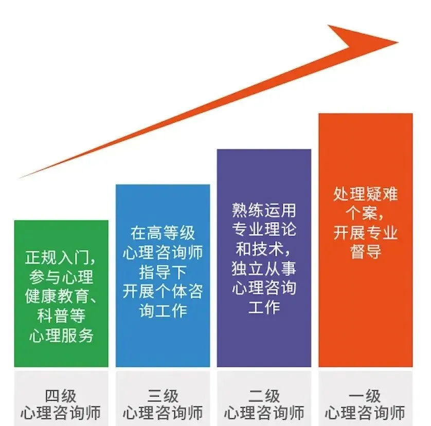 心理咨询师一级二级三级四级